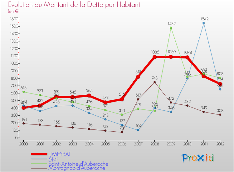 Evolution de la dette par habitant pour la commune de LIMEYRAT et les communes proches de 2000 à 2012 Comparaison de la dette par habitant pour LIMEYRAT et les communes voisines de 2000 à 2012