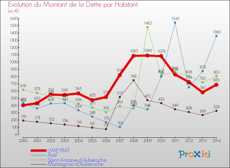 Evolution de la dette par habitant pour la commune de LIMEYRAT et les communes proches de 2000 à 2014 Comparaison de la dette par habitant pour LIMEYRAT et les communes voisines de 2000 à 2014