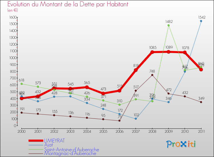 Evolution de la dette par habitant pour la commune de LIMEYRAT et les communes proches Comparaison de la dette par habitant pour LIMEYRAT et les communes voisines