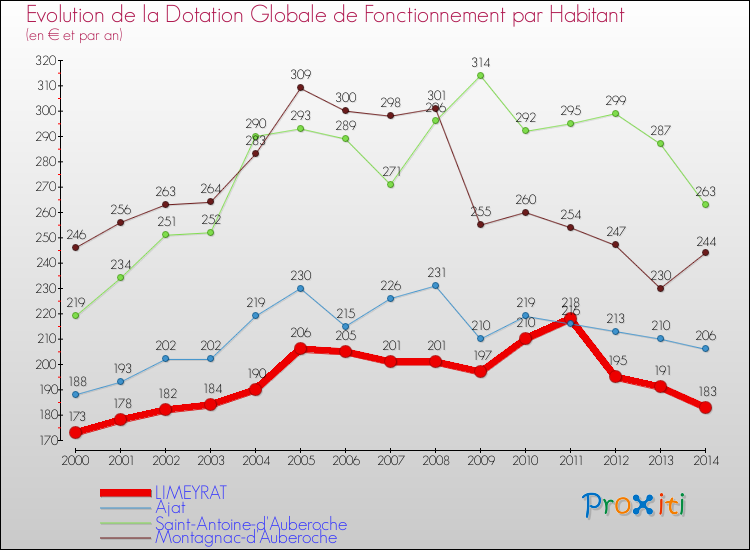 Evolution et montant de la dotation globale de fonctionnement par Habitant pour LIMEYRAT et les communes proches de 2000 à 2014. Comparaison des dotations globales de fonctionnement par habitant pour LIMEYRAT et les communes voisines de 2000 à 2014.