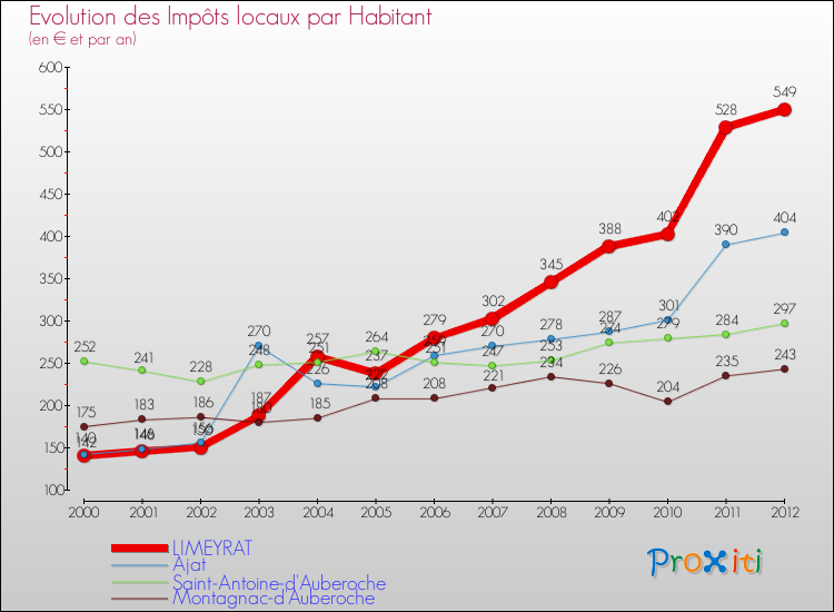 Evolution et montant des impôts locaux par Habitant pour LIMEYRAT et les communes proches Comparaison des impôts locaux par habitant pour LIMEYRAT et les communes voisines