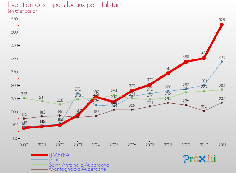 Evolution et montant des impôts locaux par Habitant pour LIMEYRAT et les communes proches Comparaison des impôts locaux par habitant pour LIMEYRAT et les communes voisines