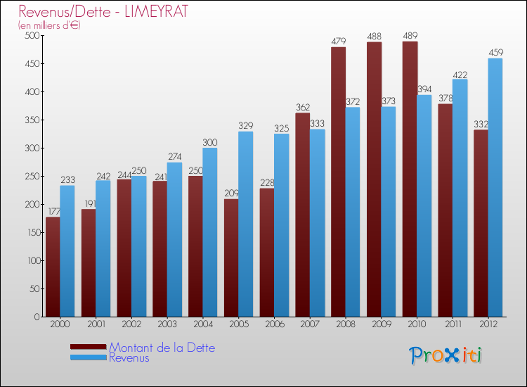 Evolution comparée de la dette et des revenus pour la commune de LIMEYRAT de 2000 à 2012 Comparaison de la dette et des revenus pour LIMEYRAT de 2000 à 2012