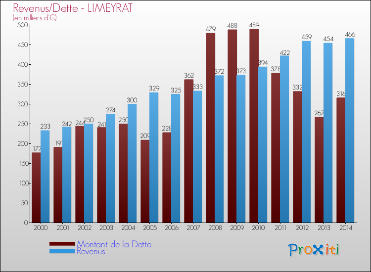 Evolution comparée de la dette et des revenus pour la commune de LIMEYRAT de 2000 à 2014 Comparaison de la dette et des revenus pour LIMEYRAT de 2000 à 2014