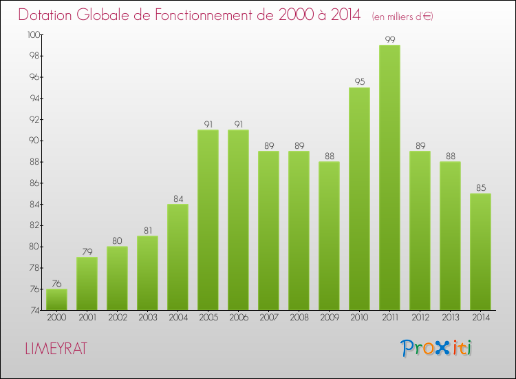 Evolution du montant de la Dotation Globale de Fonctionnement pour la commune de LIMEYRAT de 2000 à 2014 Evolution du montant de la Dotation Globale de Fonctionnement pour LIMEYRAT de 2000 à 2014