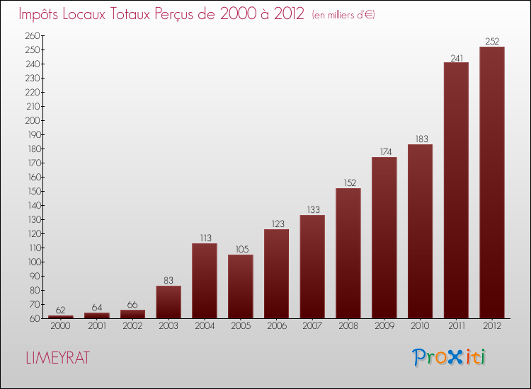 Evolution des Impôts Locaux pour la commune de LIMEYRAT de 2000 à 2012 Evolution des Impôts Locaux pour LIMEYRAT de 2000 à 2012