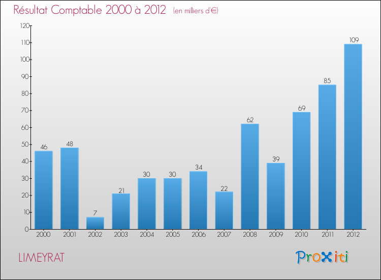 Evolution du résultat comptable pour la commune de LIMEYRAT de 2000 à 2012 Evolution du résultat comptable pour LIMEYRAT de 2000 à 2012