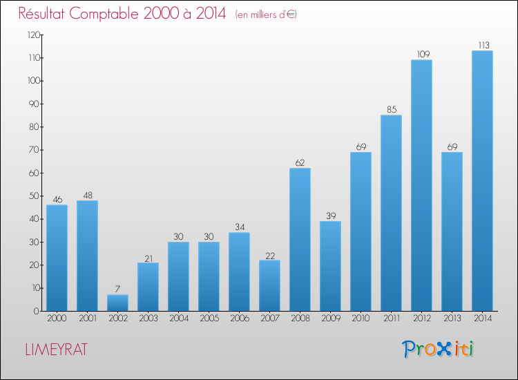 Evolution du résultat comptable pour la commune de LIMEYRAT de 2000 à 2014 Evolution du résultat comptable pour LIMEYRAT de 2000 à 2014