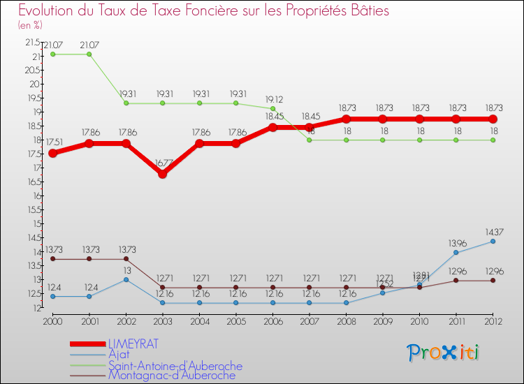Evolution du taux de la taxe foncière sur le bati pour LIMEYRAT et les communes proches de 2000 à 2012 Comparaison des taux de taxe foncière sur le bati pour LIMEYRAT et les communes voisines de 2000 à 2012