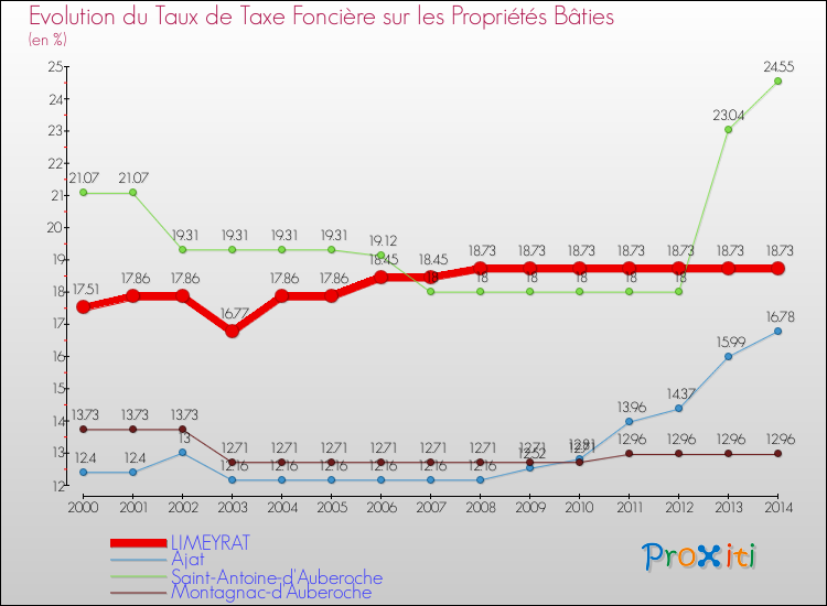 Evolution du taux de la taxe foncière sur le bati pour LIMEYRAT et les communes proches de 2000 à 2014 Comparaison des taux de taxe foncière sur le bati pour LIMEYRAT et les communes voisines de 2000 à 2014