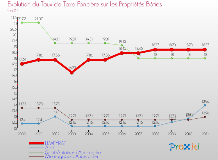 Evolution du taux de la taxe foncière sur le bati pour LIMEYRAT et les communes proches Comparaison des taux de taxe foncière sur le bati pour LIMEYRAT et les communes voisines