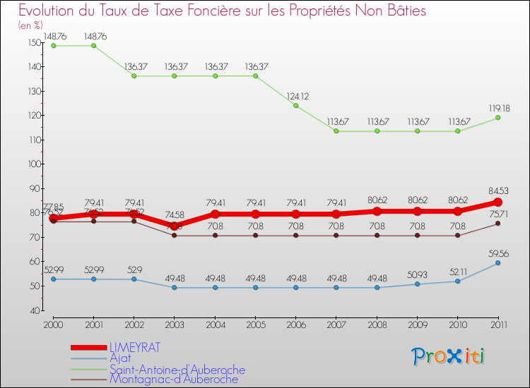 Evolution du taux de la taxe foncière sur les immeubles et terrains non batis pour LIMEYRAT et les communes proches Comparaison des taux de la taxe foncière sur les immeubles et terrains non batis pour LIMEYRAT et les communes voisines