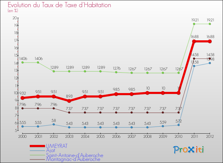 Evolution du taux de la taxe d'habitation pour LIMEYRAT et les communes proches Comparaison des taux de la taxe d'habitation pour LIMEYRAT et les communes voisines