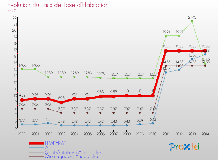 Evolution du taux de la taxe d'habitation pour LIMEYRAT et les communes proches de 2000 à 2014 Comparaison des taux de la taxe d'habitation pour LIMEYRAT et les communes voisines de 2000 à 2014