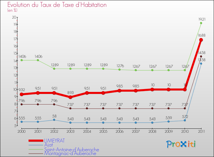 Evolution du taux de la taxe d'habitation pour LIMEYRAT et les communes proches Comparaison des taux de la taxe d'habitation pour LIMEYRAT et les communes voisines