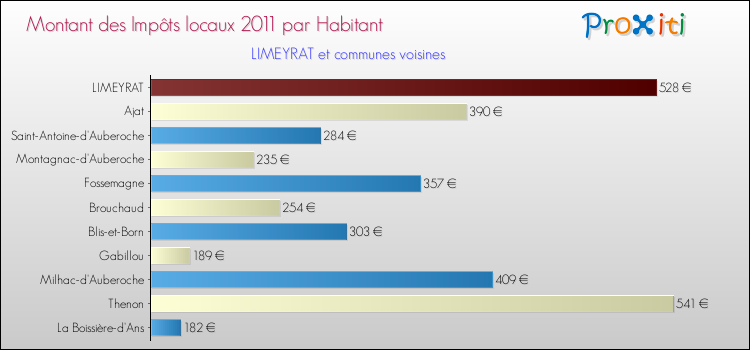 Montant des impôts locaux par Habitant pour LIMEYRAT et les communes proches Comparaison des impôts locaux par habitant pour LIMEYRAT et les communes voisines
