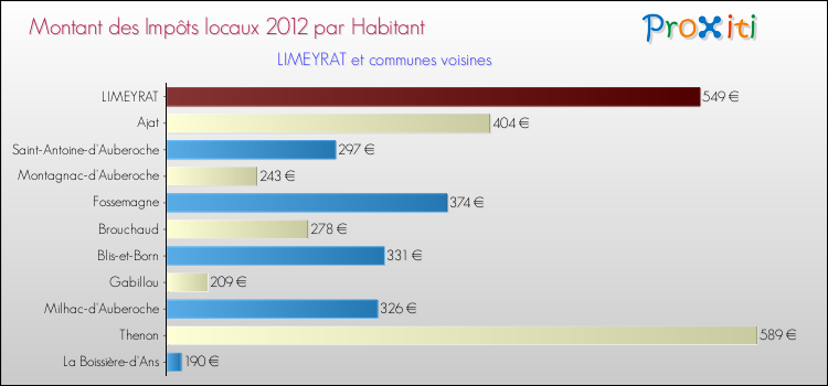 Montant des impôts locaux par Habitant pour LIMEYRAT et les communes proches Comparaison des impôts locaux par habitant pour LIMEYRAT et les communes voisines