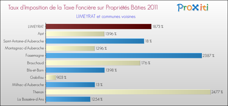 Taux d'imposition de la taxe foncière sur le bati 2011 pour LIMEYRAT et les communes proches Comparaison des taux d'imposition de la taxe foncière sur le bati 2011 pour LIMEYRAT et les communes voisines