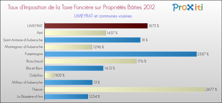 Taux d'imposition de la taxe foncière sur le bati 2012 pour LIMEYRAT et les communes proches Comparaison des taux d'imposition de la taxe foncière sur le bati 2012 pour LIMEYRAT et les communes voisines