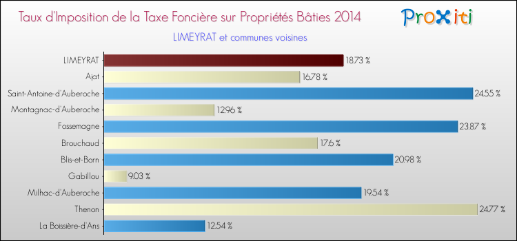 Taux d'imposition de la taxe foncière sur le bati 2014 pour LIMEYRAT et les communes proches Comparaison des taux d'imposition de la taxe foncière sur le bati 2014 pour LIMEYRAT et les communes voisines