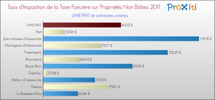 Taux d'imposition de la taxe foncière sur les immeubles et terrains non batis 2011 pour LIMEYRAT et les communes proches Comparaison des taux d'imposition de la taxe foncière sur les immeubles et terrains non batis 2011 pour LIMEYRAT et les communes voisines