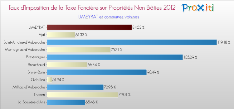 Taux d'imposition de la taxe foncière sur les immeubles et terrains non batis 2012 pour LIMEYRAT et les communes proches Comparaison des taux d'imposition de la taxe foncière sur les immeubles et terrains non batis 2012 pour LIMEYRAT et les communes voisines