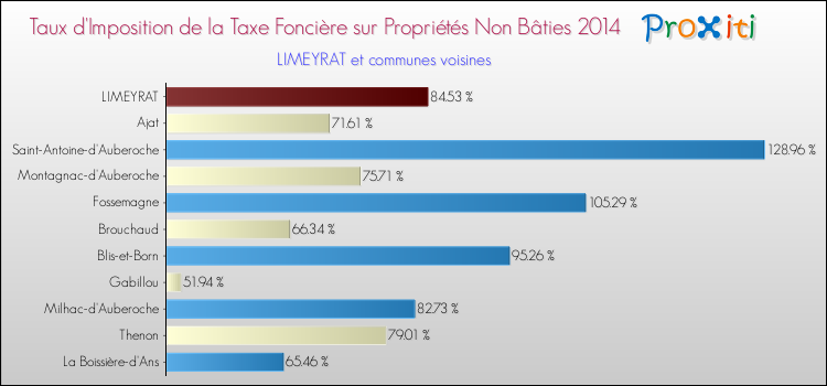 Taux d'imposition de la taxe foncière sur les immeubles et terrains non batis 2014 pour LIMEYRAT et les communes proches Comparaison des taux d'imposition de la taxe foncière sur les immeubles et terrains non batis 2014 pour LIMEYRAT et les communes voisines