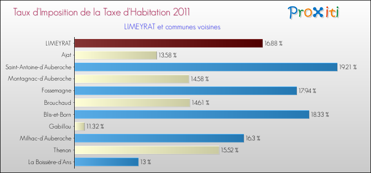 Taux d'imposition de la taxe d'habitation 2011 pour LIMEYRAT et les communes proches Comparaison des taux d'imposition de la taxe d'habitation 2011 pour LIMEYRAT et les communes voisines