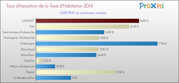 Taux d'imposition de la taxe d'habitation 2014 pour LIMEYRAT et les communes proches Comparaison des taux d'imposition de la taxe d'habitation 2014 pour LIMEYRAT et les communes voisines
