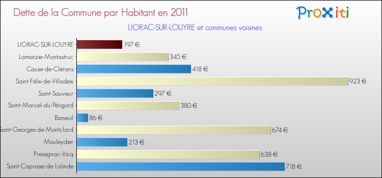 Dette par habitant de la commune en 2011 pour LIORAC-SUR-LOUYRE et les communes proches Comparaison de la dette par habitant de la commune en 2011 pour LIORAC-SUR-LOUYRE et les communes voisines