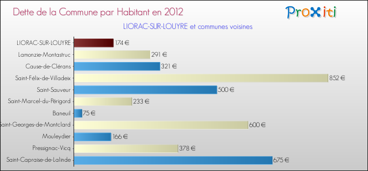 Dette par habitant de la commune en 2012 pour LIORAC-SUR-LOUYRE et les communes proches Comparaison de la dette par habitant de la commune en 2012 pour LIORAC-SUR-LOUYRE et les communes voisines