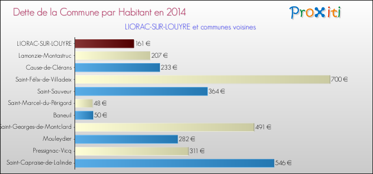 Dette par habitant de la commune en 2014 pour LIORAC-SUR-LOUYRE et les communes proches Comparaison de la dette par habitant de la commune en 2014 pour LIORAC-SUR-LOUYRE et les communes voisines