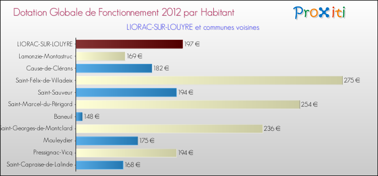 Montant des dotations globales de fonctionnement DGF par Habitant pour LIORAC-SUR-LOUYRE et les communes proches Comparaison des des dotations globales de fonctionnement DGF par habitant pour LIORAC-SUR-LOUYRE et les communes voisines