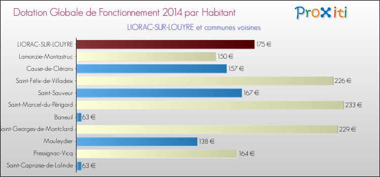 Montant des dotations globales de fonctionnement DGF par Habitant pour LIORAC-SUR-LOUYRE et les communes proches en 2014. Comparaison des des dotations globales de fonctionnement DGF par habitant pour LIORAC-SUR-LOUYRE et les communes voisines en 2014.