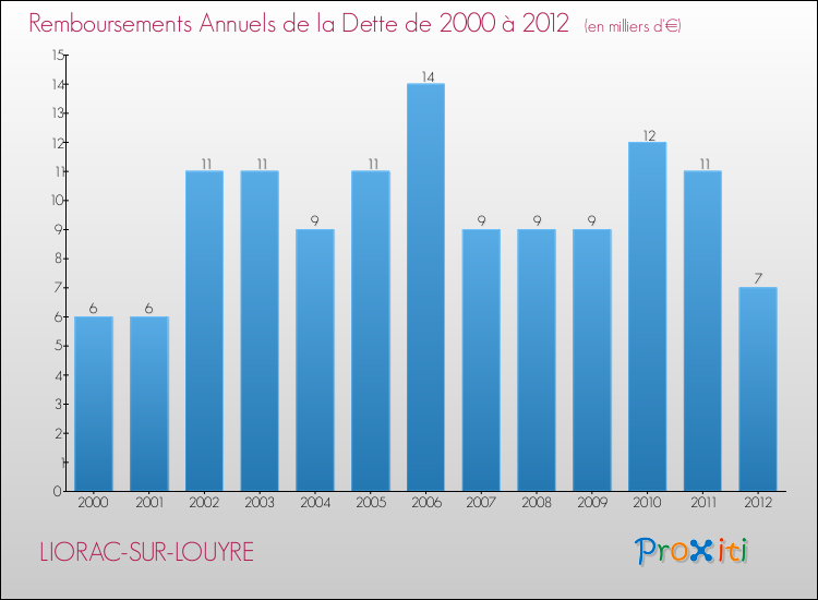 Evolution de l'annuité de la dette pour la commune de LIORAC-SUR-LOUYRE de 2000 à 2012 Annuités de la dette pour LIORAC-SUR-LOUYRE de 2000 à 2012
