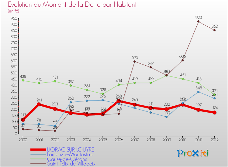 Evolution de la dette par habitant pour la commune de LIORAC-SUR-LOUYRE et les communes proches de 2000 à 2012 Comparaison de la dette par habitant pour LIORAC-SUR-LOUYRE et les communes voisines de 2000 à 2012