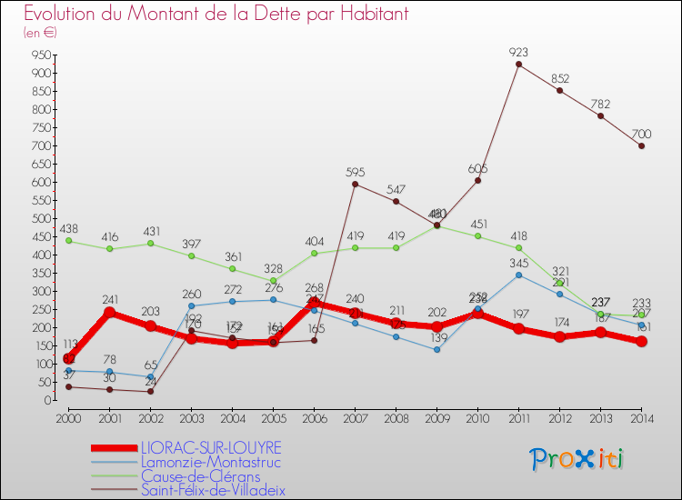 Evolution de la dette par habitant pour la commune de LIORAC-SUR-LOUYRE et les communes proches de 2000 à 2014 Comparaison de la dette par habitant pour LIORAC-SUR-LOUYRE et les communes voisines de 2000 à 2014