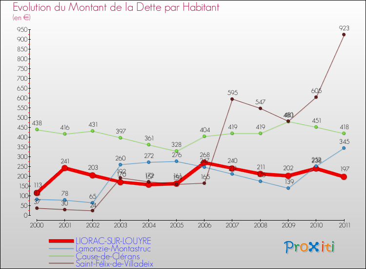 Evolution de la dette par habitant pour la commune de LIORAC-SUR-LOUYRE et les communes proches Comparaison de la dette par habitant pour LIORAC-SUR-LOUYRE et les communes voisines