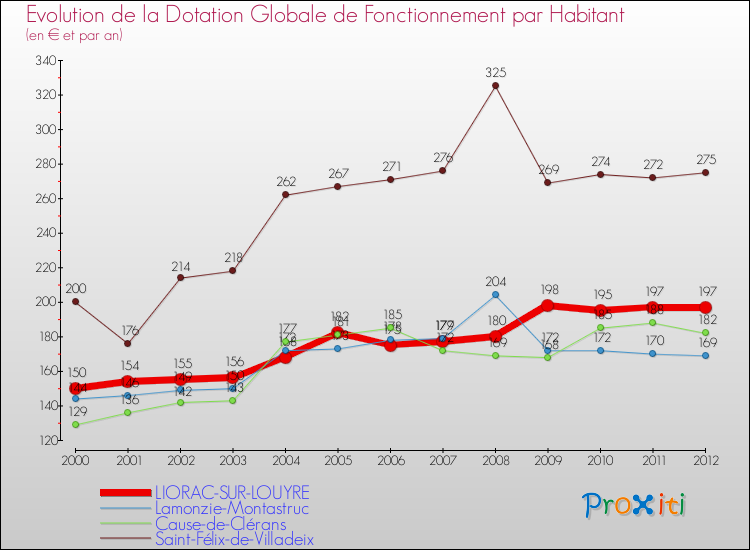 Evolution et montant de la dotation globale de fonctionnement par Habitant pour LIORAC-SUR-LOUYRE et les communes proches Comparaison des dotations globales de fonctionnement par habitant pour LIORAC-SUR-LOUYRE et les communes voisines