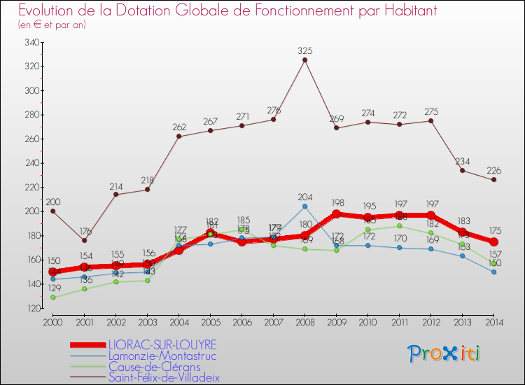 Evolution et montant de la dotation globale de fonctionnement par Habitant pour LIORAC-SUR-LOUYRE et les communes proches de 2000 à 2014. Comparaison des dotations globales de fonctionnement par habitant pour LIORAC-SUR-LOUYRE et les communes voisines de 2000 à 2014.