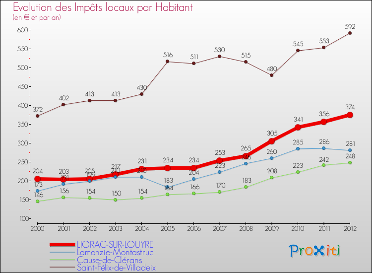Evolution et montant des impôts locaux par Habitant pour LIORAC-SUR-LOUYRE et les communes proches Comparaison des impôts locaux par habitant pour LIORAC-SUR-LOUYRE et les communes voisines