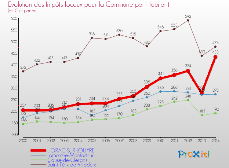 Evolution et montant des impôts locaux par Habitant pour LIORAC-SUR-LOUYRE et les communes proches de 2000 à 2014 Comparaison des impôts locaux par habitant pour LIORAC-SUR-LOUYRE et les communes voisines de 2000 à 2014