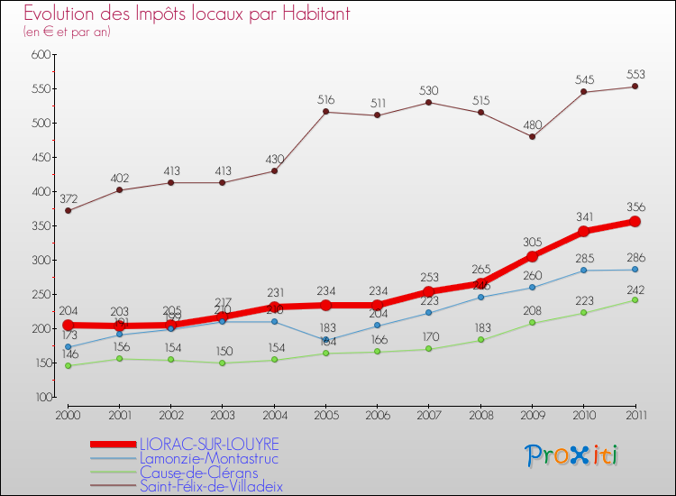 Evolution et montant des impôts locaux par Habitant pour LIORAC-SUR-LOUYRE et les communes proches Comparaison des impôts locaux par habitant pour LIORAC-SUR-LOUYRE et les communes voisines