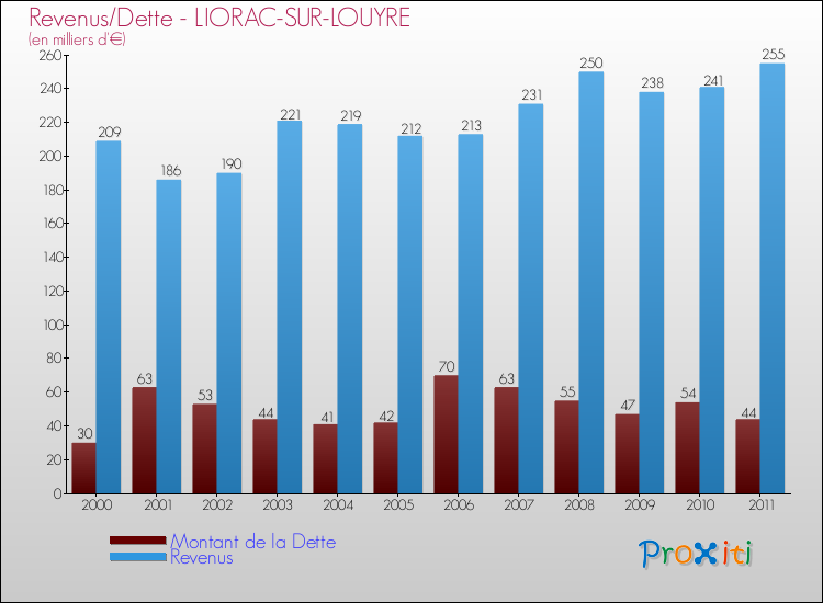 Evolution comparée de la dette et des revenus pour la commune de LIORAC-SUR-LOUYRE de 2000 à 2011 Comparaison de la dette et des revenus pour LIORAC-SUR-LOUYRE de 2000 à 2011