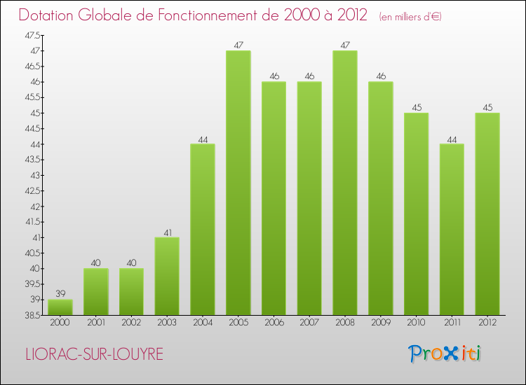Evolution du montant de la Dotation Globale de Fonctionnement pour la commune de LIORAC-SUR-LOUYRE de 2000 à 2012 Evolution du montant de la Dotation Globale de Fonctionnement pour LIORAC-SUR-LOUYRE de 2000 à 2012