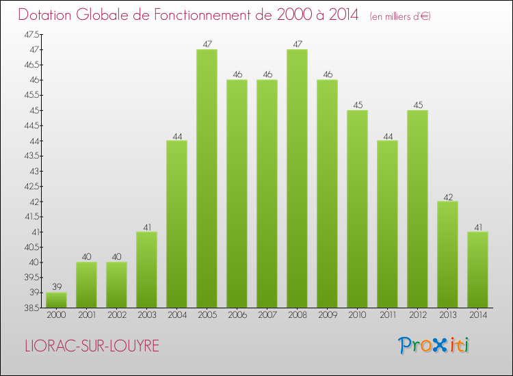 Evolution du montant de la Dotation Globale de Fonctionnement pour la commune de LIORAC-SUR-LOUYRE de 2000 à 2014 Evolution du montant de la Dotation Globale de Fonctionnement pour LIORAC-SUR-LOUYRE de 2000 à 2014