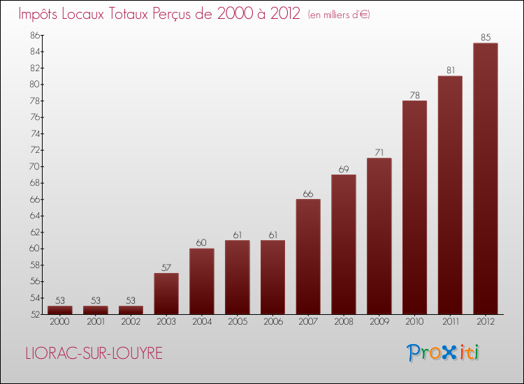 Evolution des Impôts Locaux pour la commune de LIORAC-SUR-LOUYRE de 2000 à 2012 Evolution des Impôts Locaux pour LIORAC-SUR-LOUYRE de 2000 à 2012