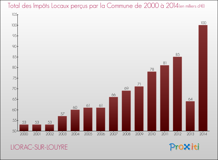 Evolution des Impôts Locaux pour la commune de LIORAC-SUR-LOUYRE de 2000 à 2014 Evolution des Impôts Locaux pour LIORAC-SUR-LOUYRE de 2000 à 2014