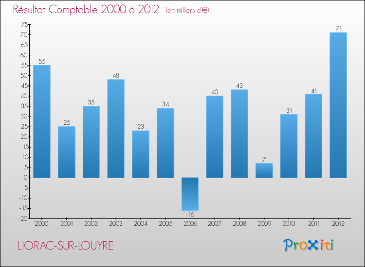 Evolution du résultat comptable pour la commune de LIORAC-SUR-LOUYRE de 2000 à 2012 Evolution du résultat comptable pour LIORAC-SUR-LOUYRE de 2000 à 2012