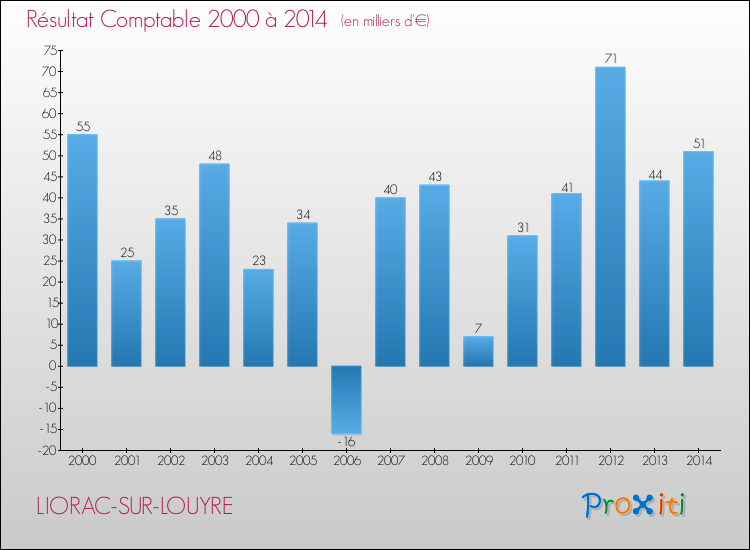 Evolution du résultat comptable pour la commune de LIORAC-SUR-LOUYRE de 2000 à 2014 Evolution du résultat comptable pour LIORAC-SUR-LOUYRE de 2000 à 2014